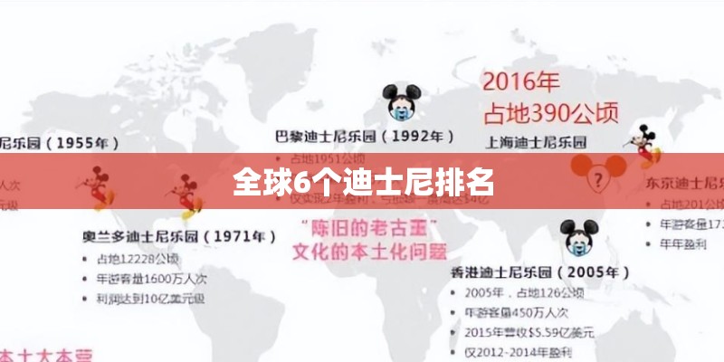 全球6个迪士尼排名